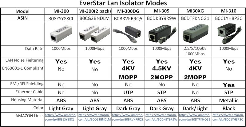 Ever star MI-300DG LAN Signal Noise Filter + 5" UTP Patch Cable for Healthcare (EN60601-1 Compliant 4KV+MOPP) | Apple/Android TV, Hi-Res Audio Systems (RJ45) | Ethernet Galvanic Isolator | Dark Gray - Image 4